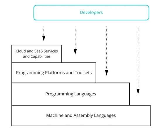 低代碼開發與基礎軟件開發 安全風險與應對之道