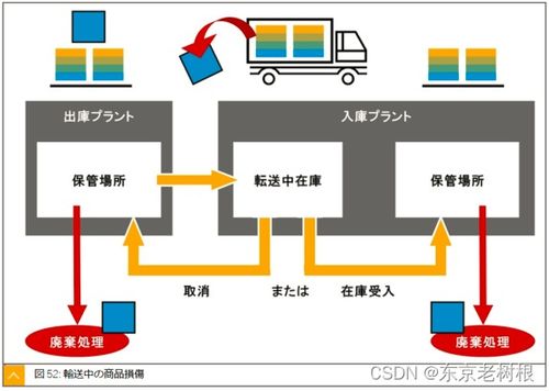SAP MM學習筆記26 轉移過賬、庫存轉儲及特殊庫存處理